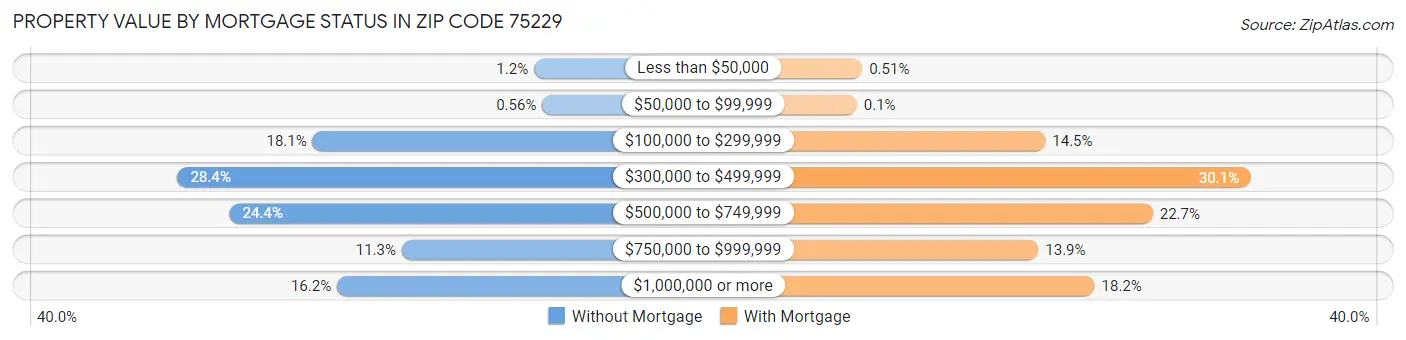Property Value by Mortgage Status in Zip Code 75229