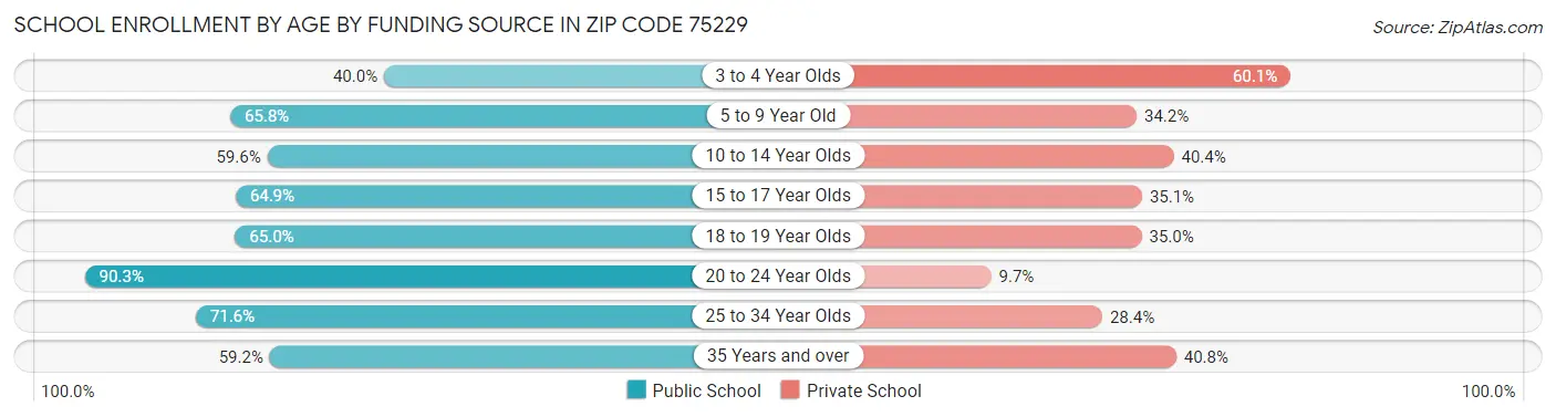 School Enrollment by Age by Funding Source in Zip Code 75229