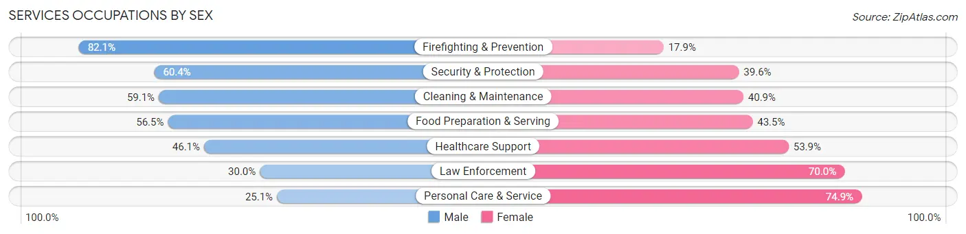 Services Occupations by Sex in Zip Code 75229