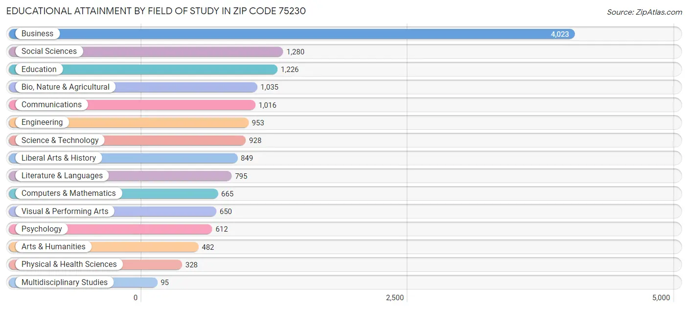 Educational Attainment by Field of Study in Zip Code 75230