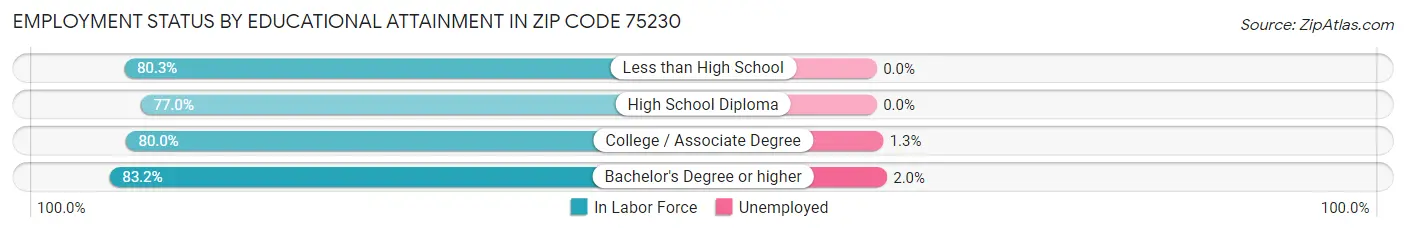 Employment Status by Educational Attainment in Zip Code 75230
