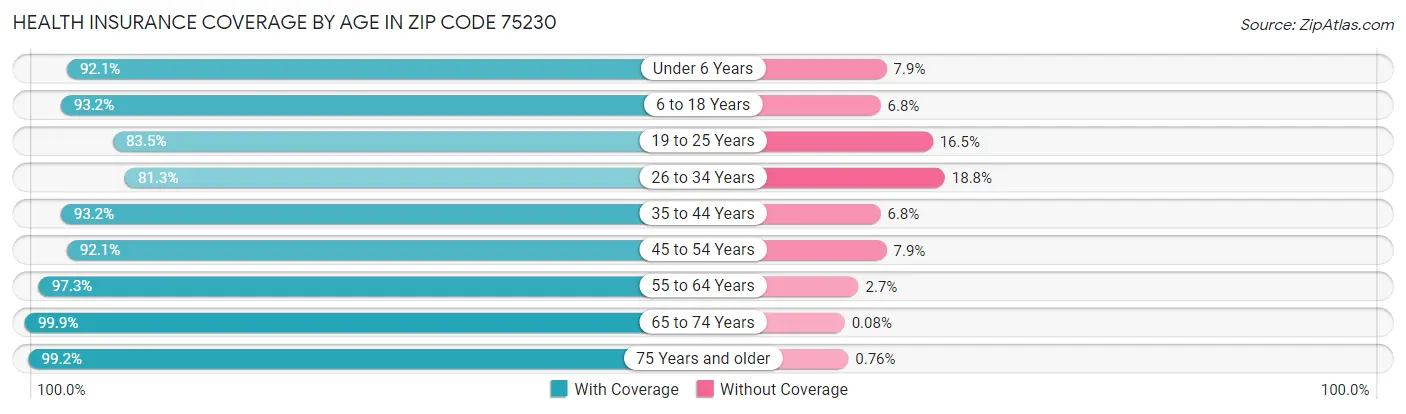 Health Insurance Coverage by Age in Zip Code 75230