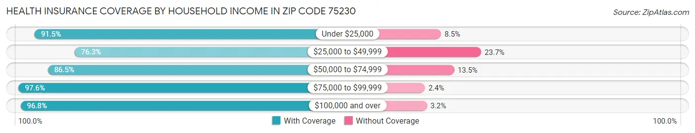Health Insurance Coverage by Household Income in Zip Code 75230