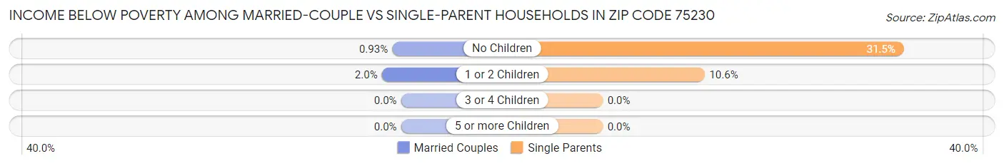 Income Below Poverty Among Married-Couple vs Single-Parent Households in Zip Code 75230