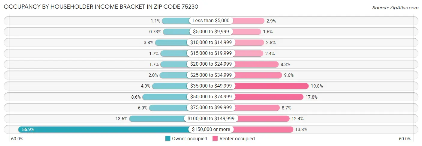 Occupancy by Householder Income Bracket in Zip Code 75230