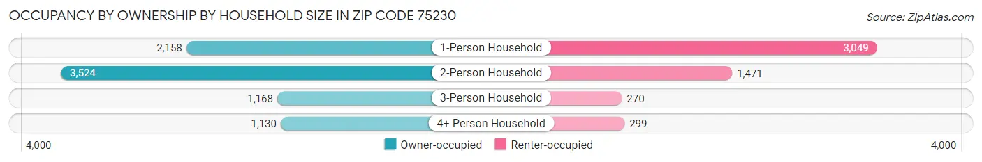 Occupancy by Ownership by Household Size in Zip Code 75230
