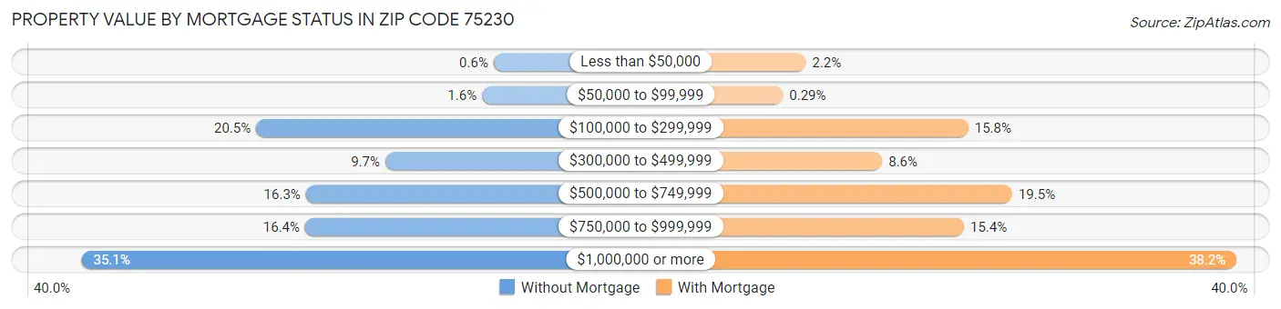 Property Value by Mortgage Status in Zip Code 75230