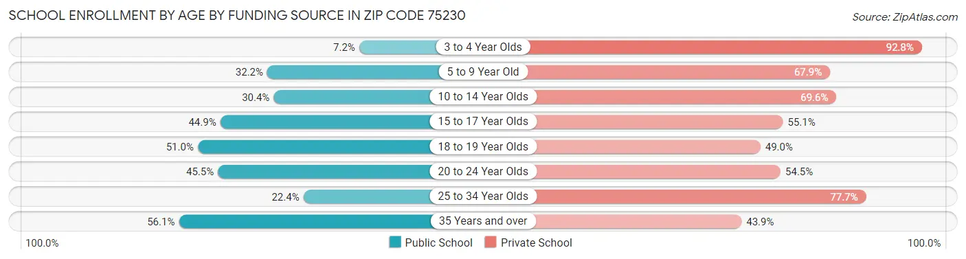 School Enrollment by Age by Funding Source in Zip Code 75230