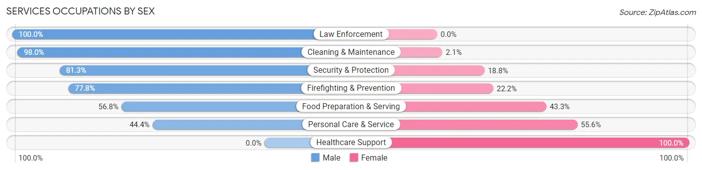 Services Occupations by Sex in Zip Code 75230