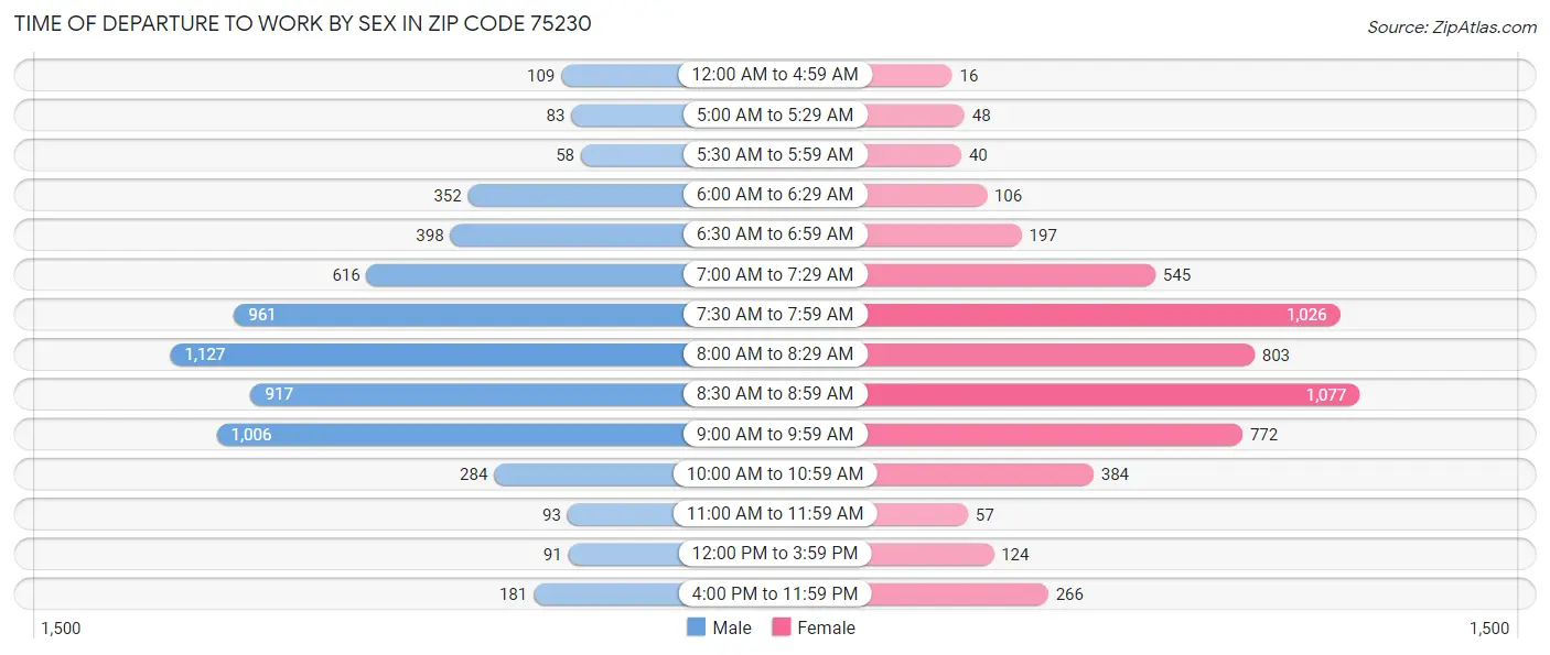 Time of Departure to Work by Sex in Zip Code 75230