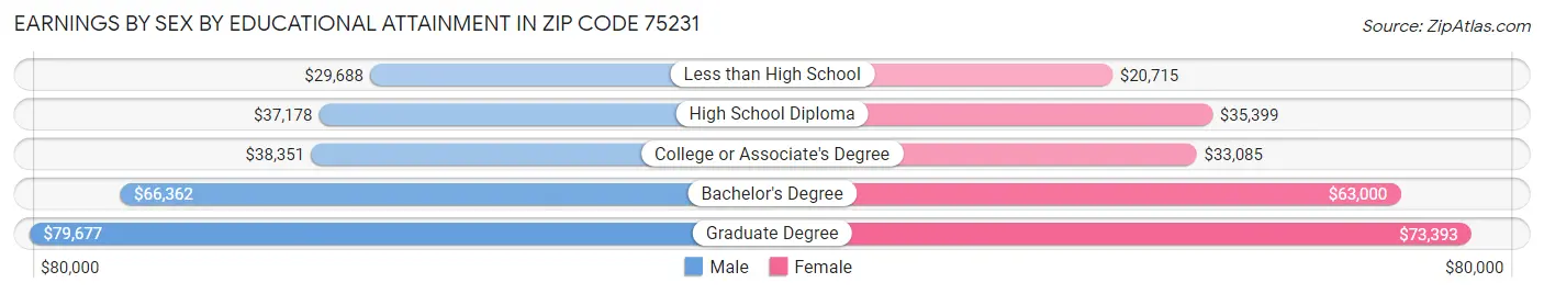 Earnings by Sex by Educational Attainment in Zip Code 75231