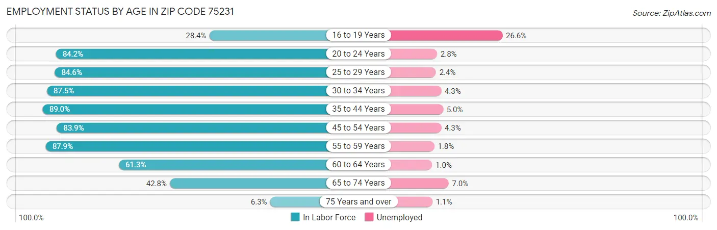 Employment Status by Age in Zip Code 75231