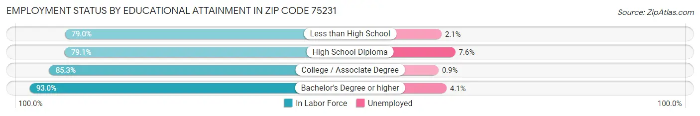 Employment Status by Educational Attainment in Zip Code 75231
