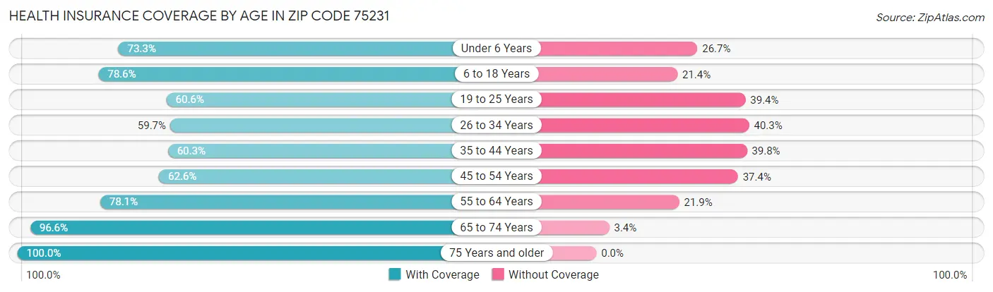 Health Insurance Coverage by Age in Zip Code 75231