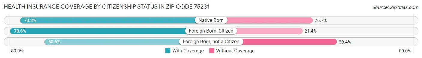 Health Insurance Coverage by Citizenship Status in Zip Code 75231