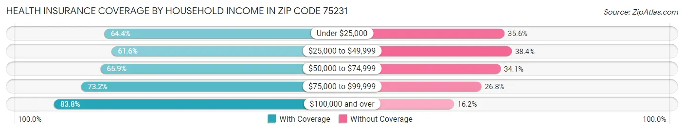 Health Insurance Coverage by Household Income in Zip Code 75231