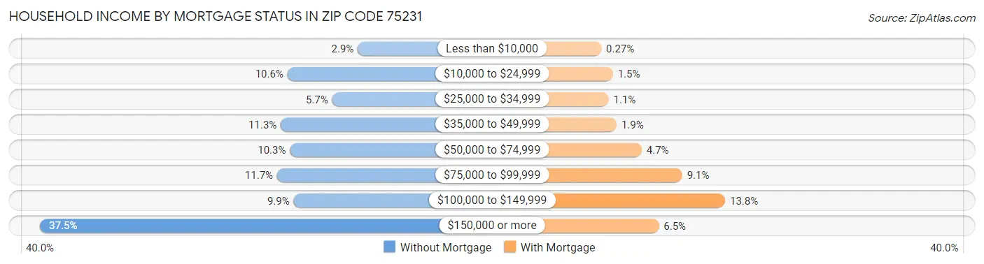 Household Income by Mortgage Status in Zip Code 75231