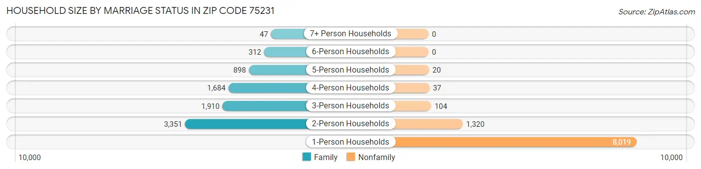 Household Size by Marriage Status in Zip Code 75231