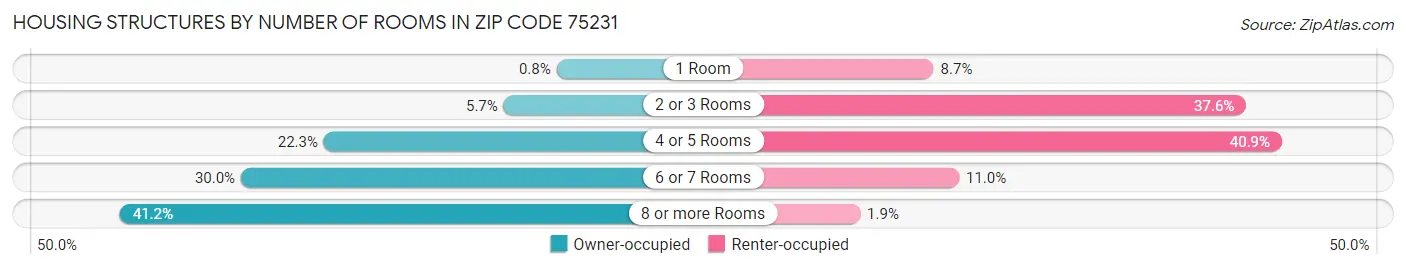 Housing Structures by Number of Rooms in Zip Code 75231