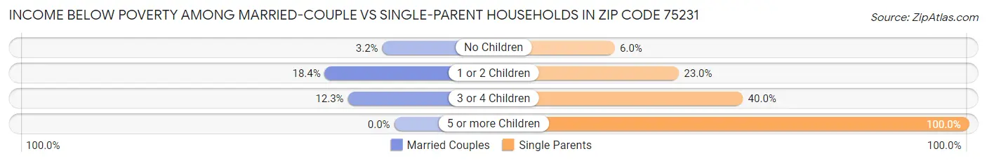 Income Below Poverty Among Married-Couple vs Single-Parent Households in Zip Code 75231