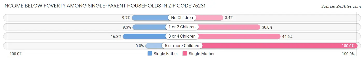 Income Below Poverty Among Single-Parent Households in Zip Code 75231