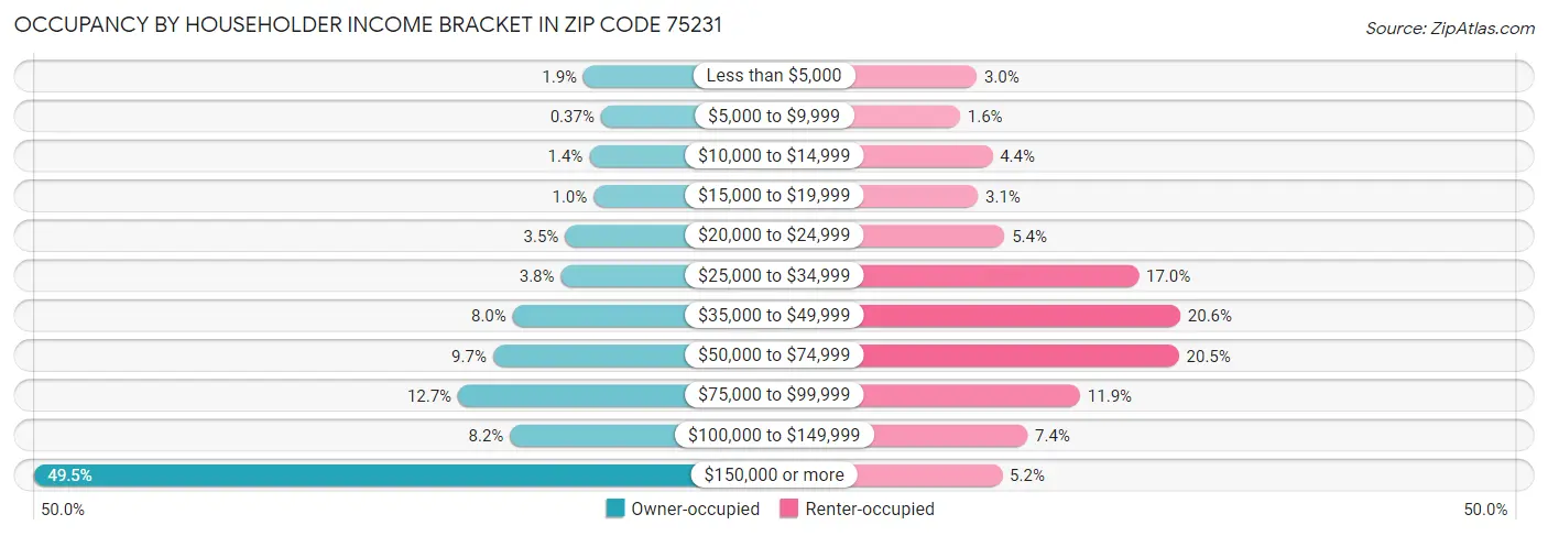 Occupancy by Householder Income Bracket in Zip Code 75231