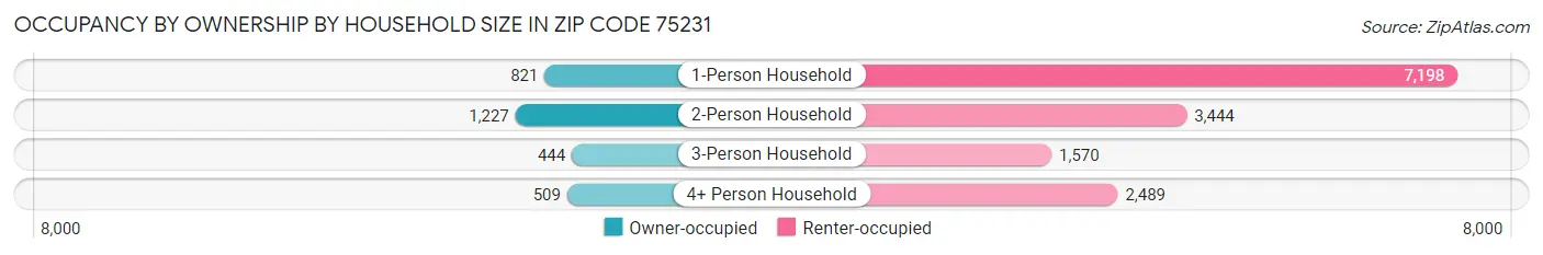 Occupancy by Ownership by Household Size in Zip Code 75231