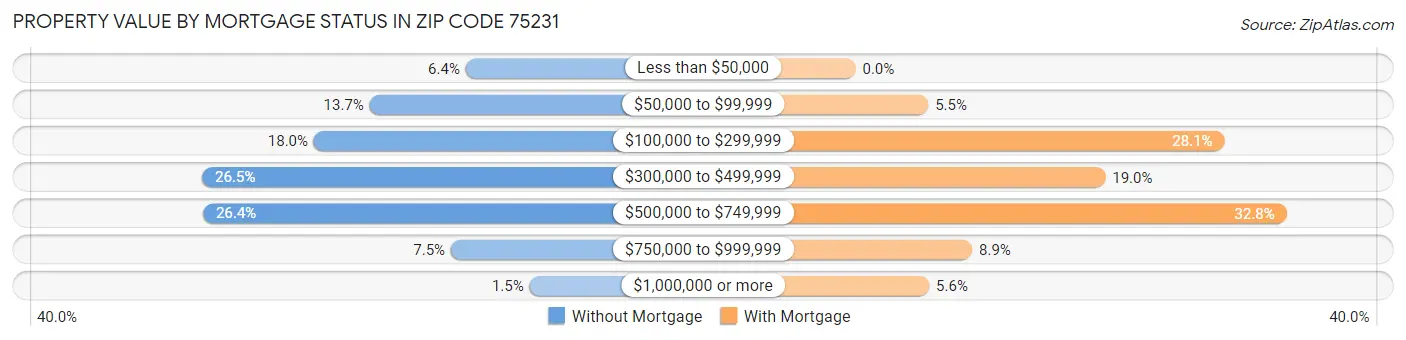 Property Value by Mortgage Status in Zip Code 75231