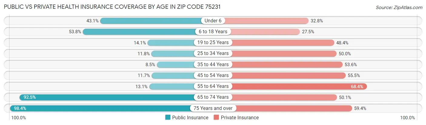 Public vs Private Health Insurance Coverage by Age in Zip Code 75231