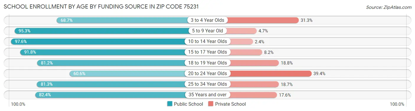 School Enrollment by Age by Funding Source in Zip Code 75231