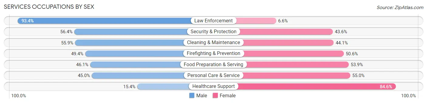 Services Occupations by Sex in Zip Code 75231