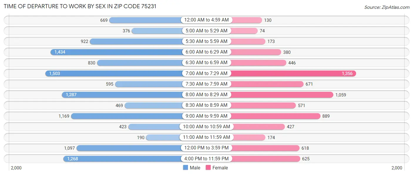 Time of Departure to Work by Sex in Zip Code 75231