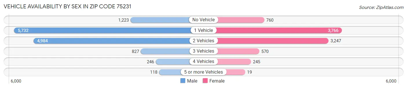 Vehicle Availability by Sex in Zip Code 75231