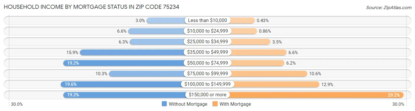 Household Income by Mortgage Status in Zip Code 75234