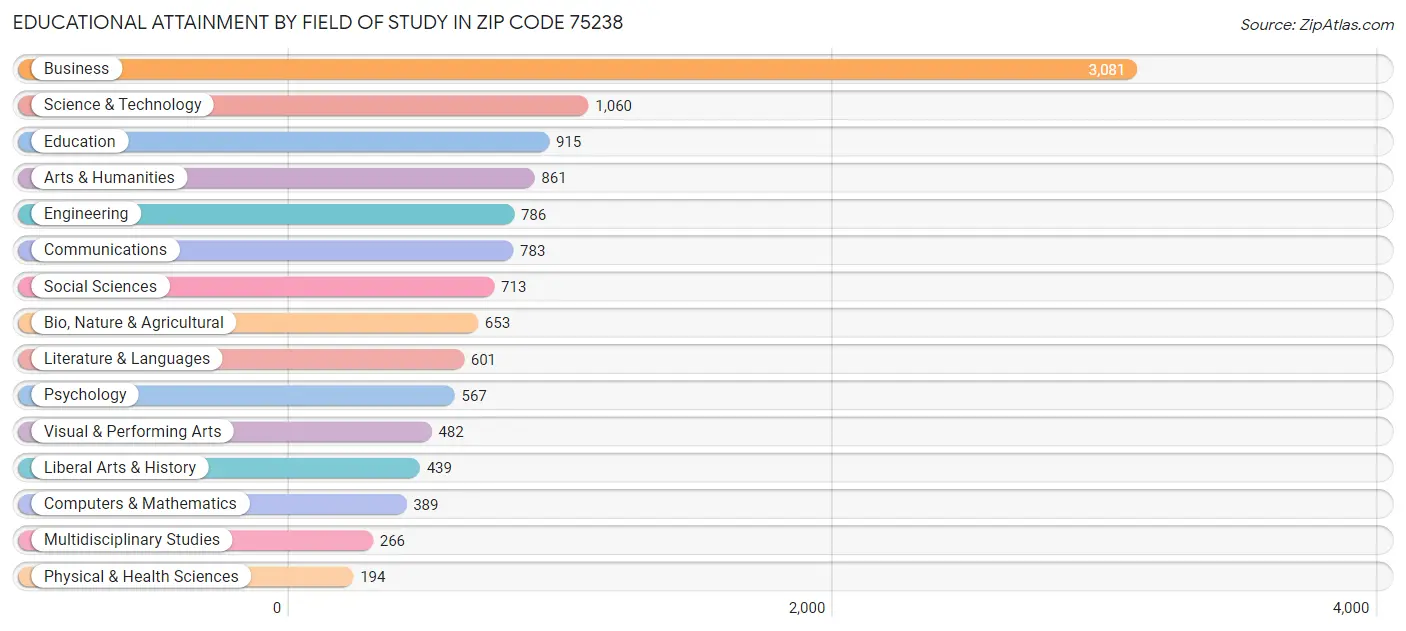 Educational Attainment by Field of Study in Zip Code 75238