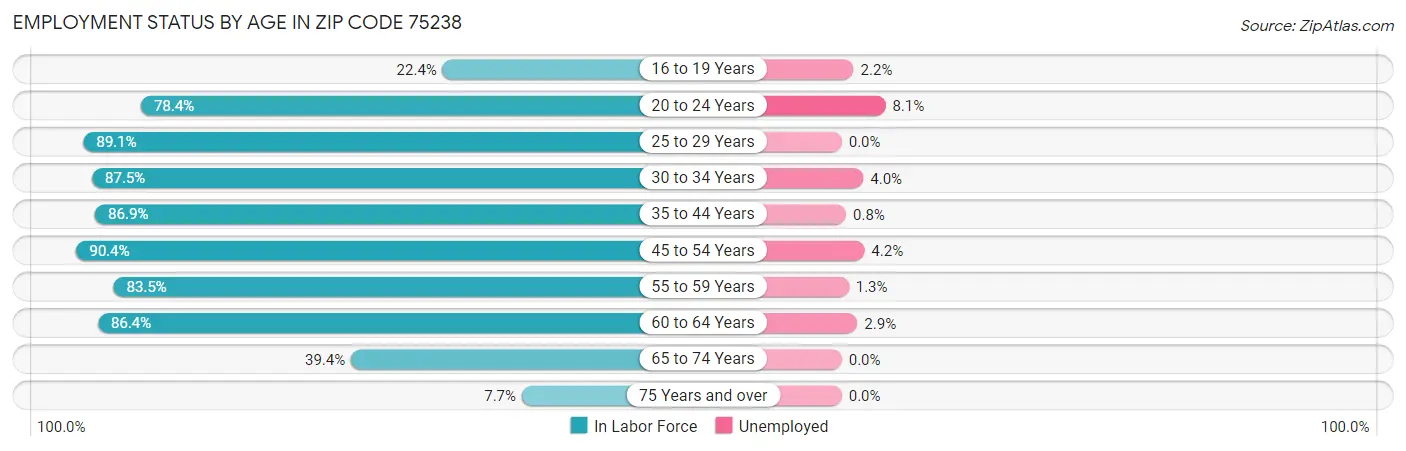 Employment Status by Age in Zip Code 75238