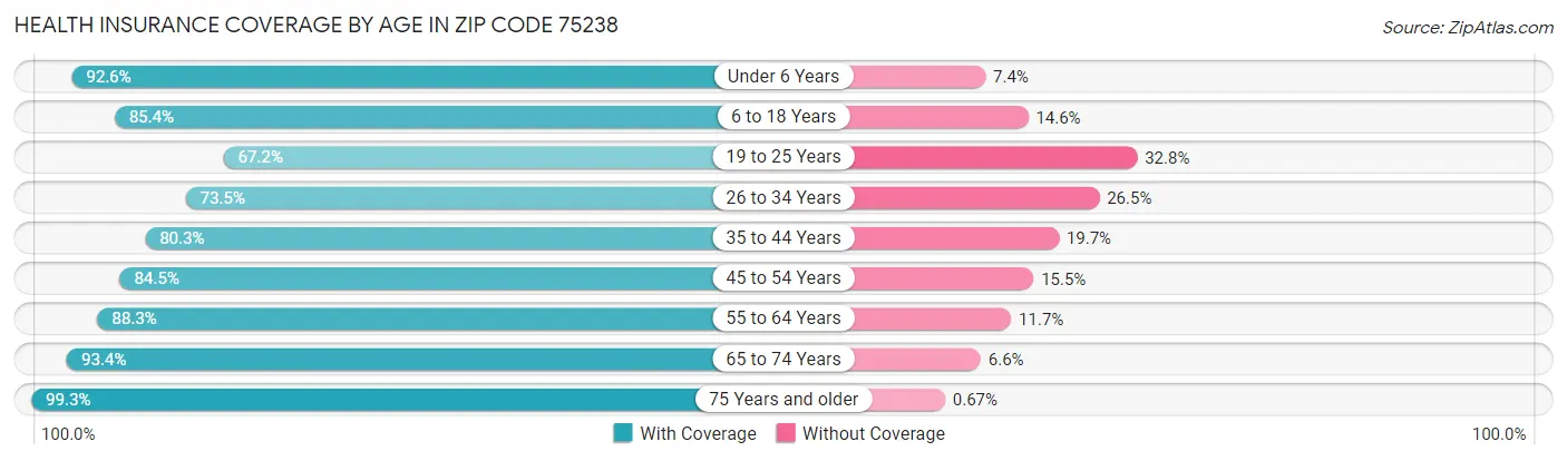Health Insurance Coverage by Age in Zip Code 75238