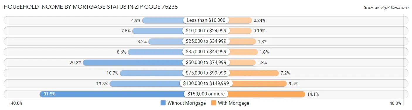 Household Income by Mortgage Status in Zip Code 75238