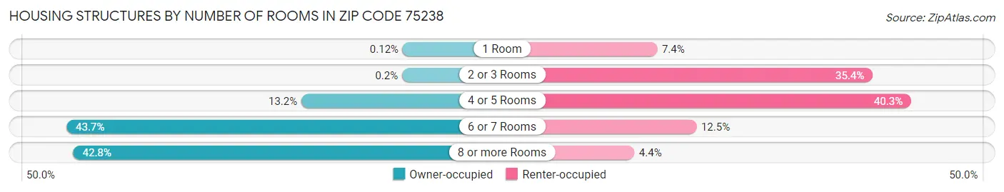 Housing Structures by Number of Rooms in Zip Code 75238
