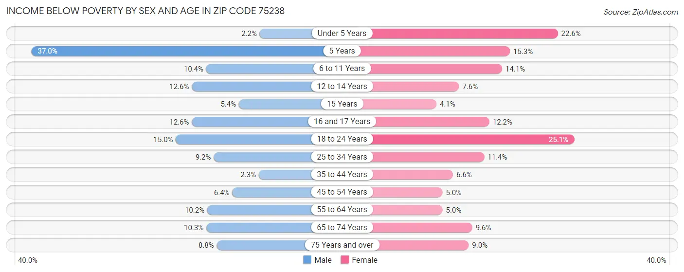 Income Below Poverty by Sex and Age in Zip Code 75238