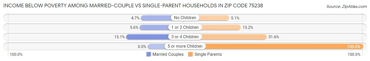 Income Below Poverty Among Married-Couple vs Single-Parent Households in Zip Code 75238