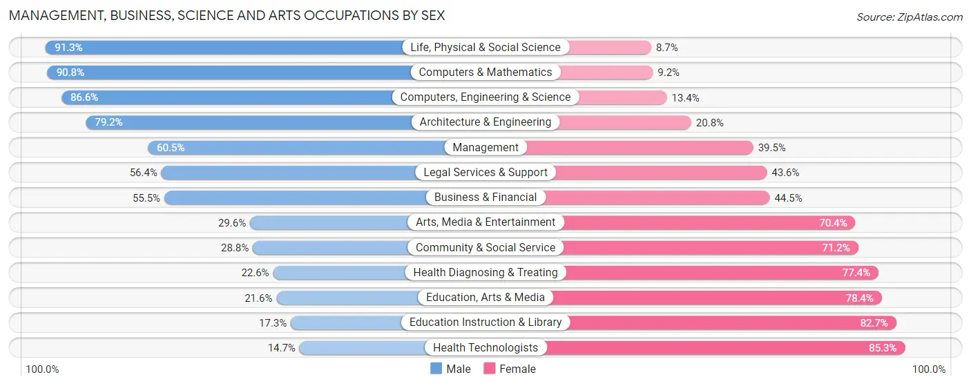 Management, Business, Science and Arts Occupations by Sex in Zip Code 75238