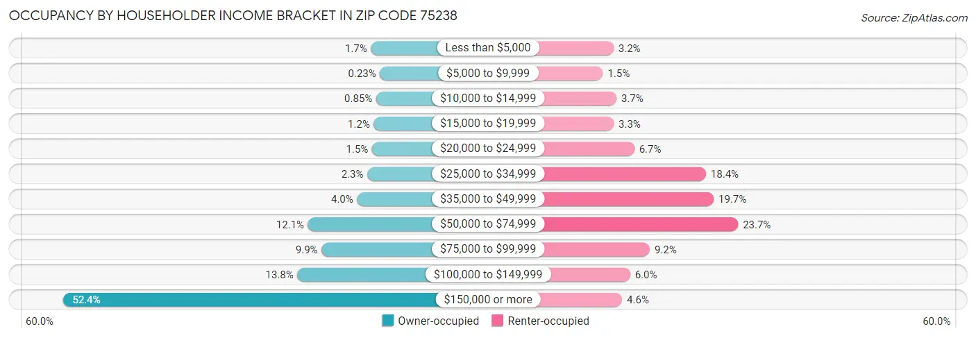Occupancy by Householder Income Bracket in Zip Code 75238