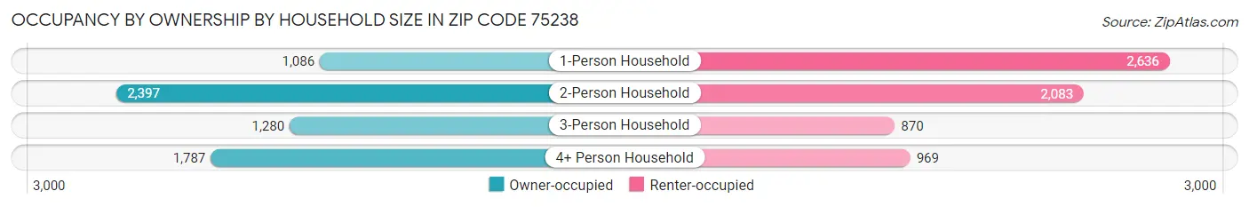 Occupancy by Ownership by Household Size in Zip Code 75238