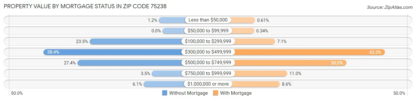 Property Value by Mortgage Status in Zip Code 75238