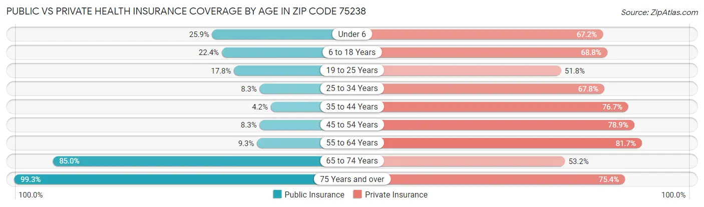 Public vs Private Health Insurance Coverage by Age in Zip Code 75238