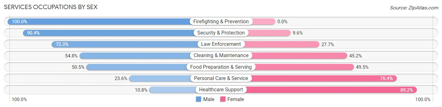 Services Occupations by Sex in Zip Code 75238