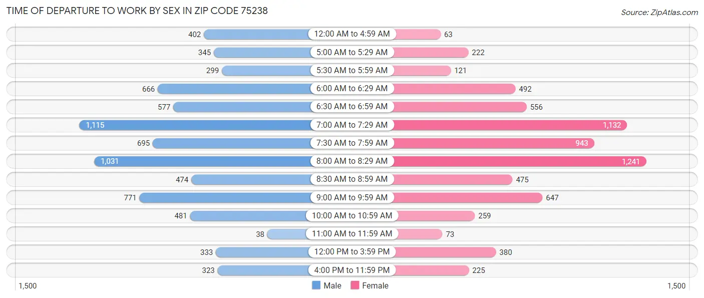 Time of Departure to Work by Sex in Zip Code 75238