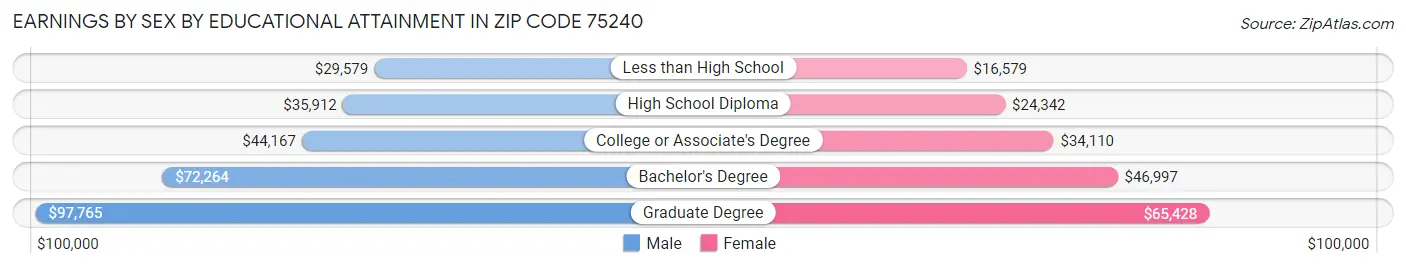 Earnings by Sex by Educational Attainment in Zip Code 75240