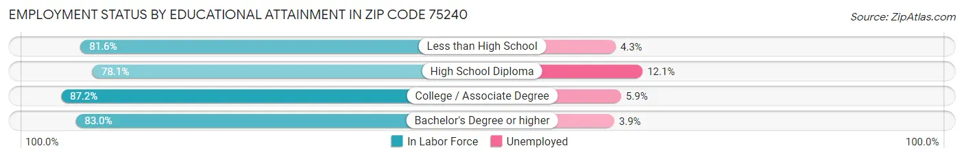 Employment Status by Educational Attainment in Zip Code 75240